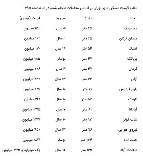 مسکن در نقطه افت قیمت