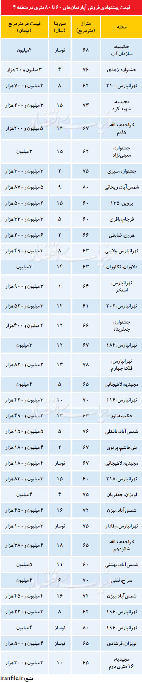 مسکن لابف سازه